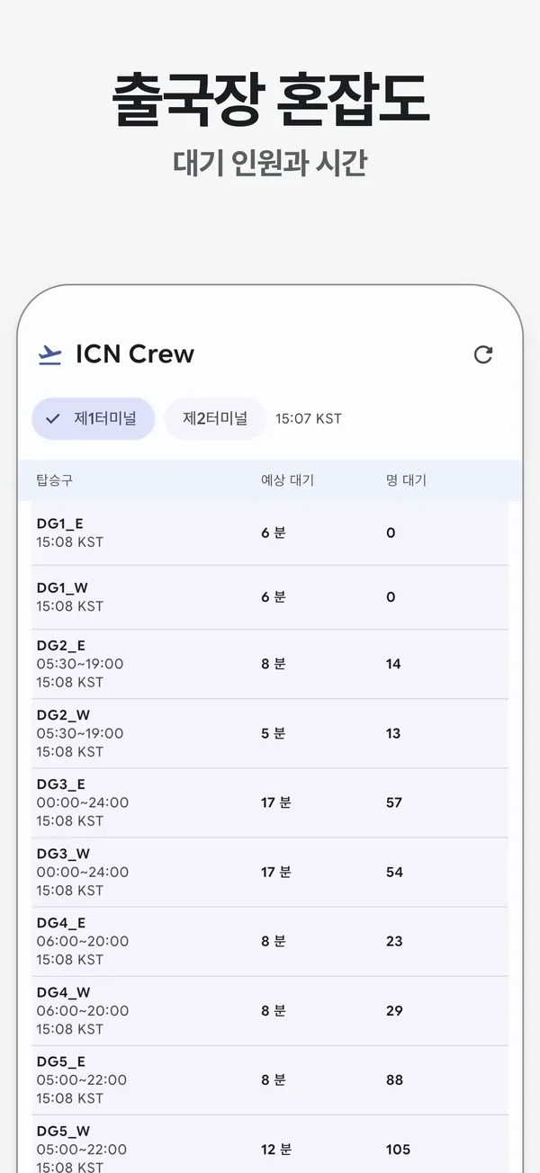 출국장 혼잡도: 출국장별 예상 대기 시간과 대기 인원